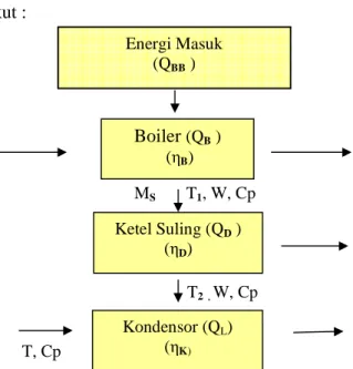 Gambar 4. Diagram alir aliran energi pada proses penyulingan minyak  akar wangi  (kg)minyakJumlah (MJ)digunakanyangEnergiSpesifikEnergi= x100%(QD)ketelandimanfaatkyangEnergi(QL)pendinginair diserapyangEnergiK)(kondensorEfisiensiη=Boiler (QB )  (ηB) Ketel S