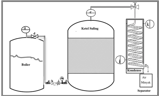 Gambar 2. Skema sistem penyulingan uap langsung (steam distillation)  1. Ketel Uap (Boiler) 