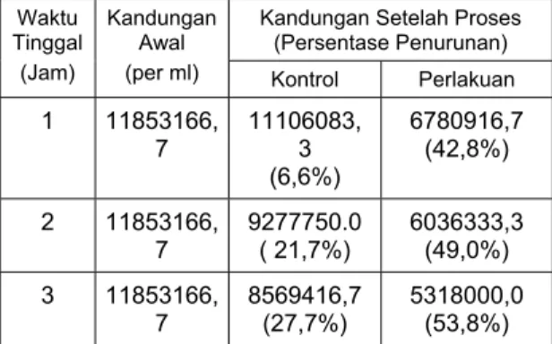 Tabel 3.   Penurunan Kandungan BOD Dalam Lindi TPA  Piyungan Yogyakarta Tahun 2003 