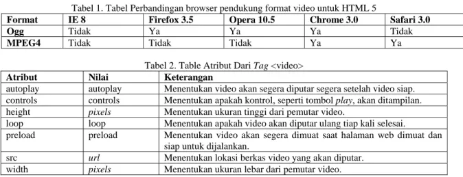 Tabel 1. Tabel Perbandingan browser pendukung format video untuk HTML 5 