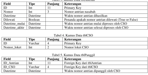Tabel 5. Kamus Data tblPanggil  Field Tipe  Panjang  Keterangan  ID_Antrian  Int  11  Foreign Key dari tblAntrian  ID_CSO  Varchar  4  Foreign Key dari tblCSO 