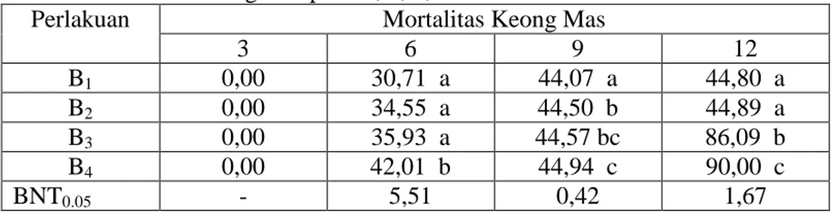 Tabel 2. Mortalitas keong mas pada 3, 6, 9, dan 12  HSA 