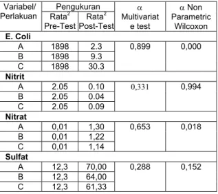 Tabel 2. Hasil Pengujian Multivariate Test  Pengukuran Variabel/  Perlakuan   Rata 2 Pre-Test  Rata 2 Post-Test  Multivariatα e test   α Non  Parametric Wilcoxon   E