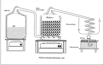 Gambar II. 3 Skema Peralatan Steam-Hydrodistillation  3.  Steam Distillation 
