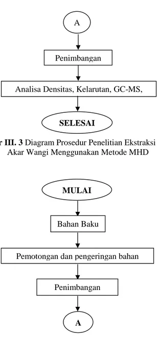 Gambar III. 3 Diagram Prosedur Penelitian Ekstraksi Minyak  Akar Wangi Menggunakan Metode MHD 