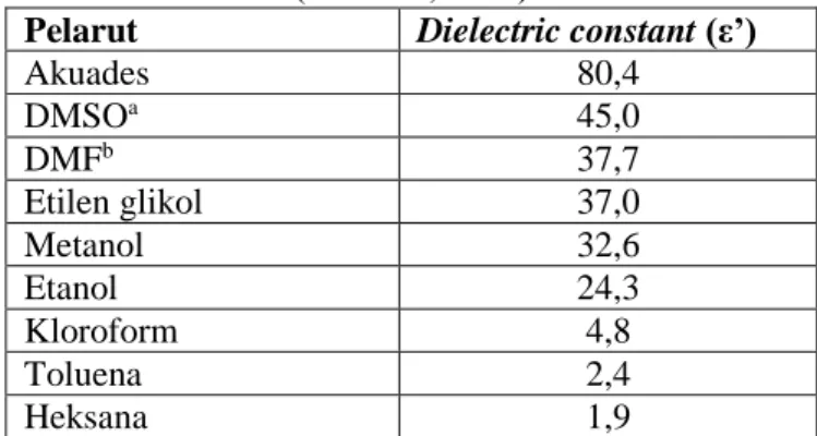 Tabel IV. 1 Nilai Konstanta Dielektrik (dielectric constant) (ε’)  untuk Beberapa Pelarut pada 2450 MHz dan Temperatur Kamar 