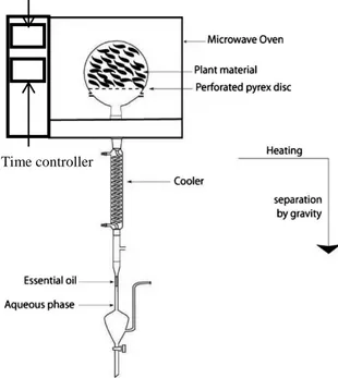 Gambar 1. Skema Peralatan Metode Microwave  Hydrodiffusion and Gravity 