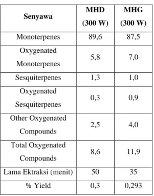 Tabel 2.    Hasil Analisa komposisi kimia  minyak atsiri jeruk dengan GCMS (% massa) 