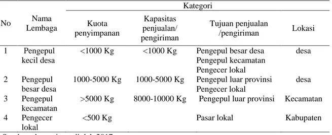 Tabel 1  Kategori lembaga pemasaran gula aren di Kabupaten Rejang Lebong 