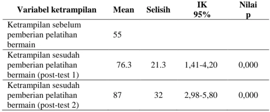 Tabel 5. Hasil analisis uji paired t test ketrampilan pengasuh anak prasekolah sebelum dan sesudah  pemberian pelatihan bermain 