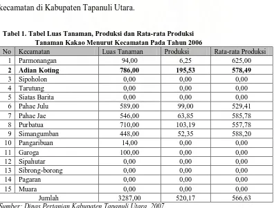 Tabel 1. Tabel Luas Tanaman, Produksi dan Rata-rata Produksi  Tanaman Kakao Menurut Kecamatan Pada Tahun 2006 Kecamatan Luas Tanaman Produksi 