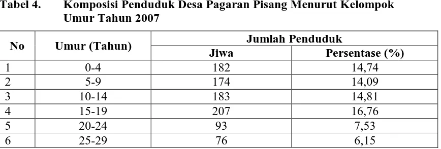 Tabel 4. Komposisi Penduduk Desa Pagaran Pisang Menurut Kelompok Umur Tahun 2007 