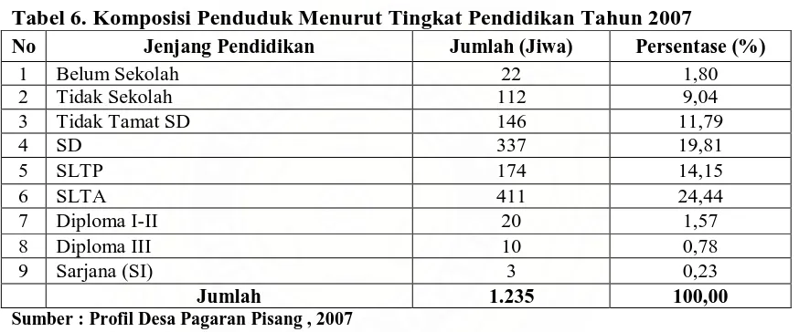 Tabel 6. Komposisi Penduduk Menurut Tingkat Pendidikan Tahun 2007 No Jenjang Pendidikan Jumlah (Jiwa) Persentase (%) 