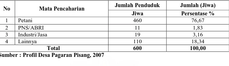 Tabel 7. Komposisi Penduduk Menurut Jenis Mata Pencaharian Tahun 2007 