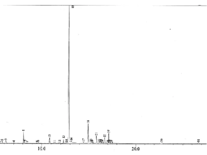 Gambar 1. Kromatogram minyak sereh 
