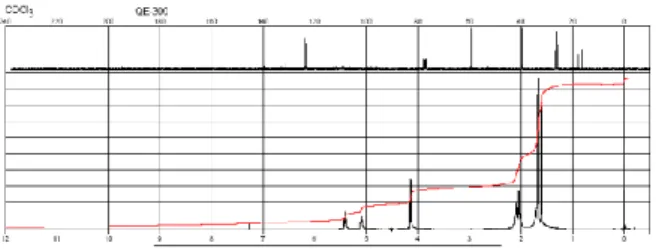 Gambar 6. Spektrum NMR Geraniol 