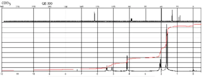 Gambar 6. Spektrum NMR Geraniol 