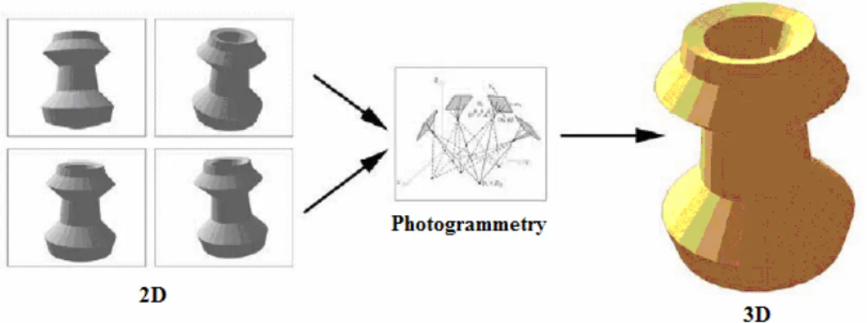 Gambar 2-1  Photogrammetry proses [10]. 