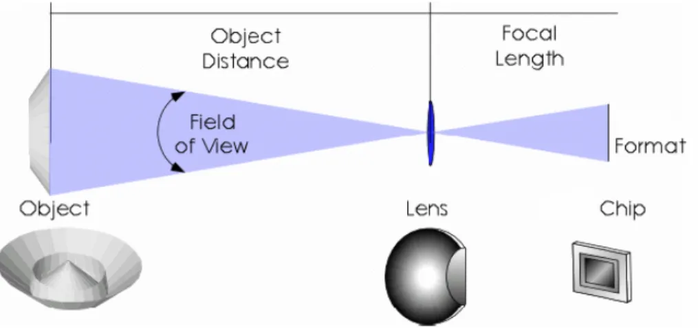 Gambar 2-14  Ilustrasi Field of View pada sistem kamera digital [10]. 