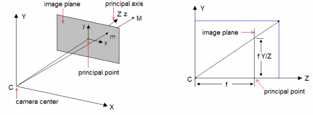 Gambar 2-2  Geometri pinhole model. 