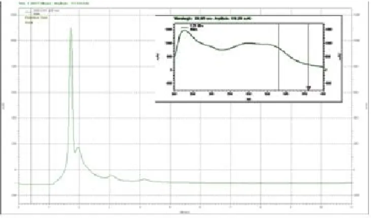 Gambar 4.12 Profil Kromatogram Ekstrak Air Daun Salam dengan Fase  Gerak Metanol : Air (70:30, % v/v) menggunakan Kromatografi Cair Kinerja 