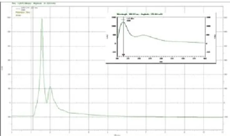 Gambar 4.14 Profil Kromatogram Ekstrak Air Daun Salam PT A dengan  Fase Gerak Metanol : Air (70:30, % v/v) menggunakan Kromatografi Cair 