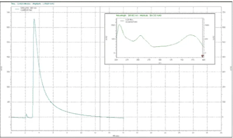 Gambar 4.22 Profil Kromatogram Kuersetin dengan Fase Gerak Asetonitril :  Metanol (70:30, % v/v) menggunakan Kromatografi Cair Kinerja Tinggi 