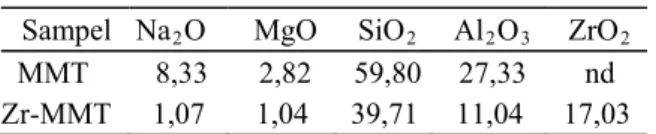 Tabel 1. Hasil Analisis EDX Material Katalis 