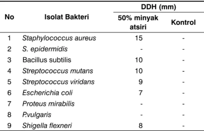Tabel 2.   Diameter Daerah Hambat (DDH) 50% minyak atsiri  P. gibbilimbum terhadap beberapa isolat bakteri No Isolat Bakteri DDH (mm) 50% minyak  atsiri Kontrol 1 Staphylococcus aureus 15  -2 S