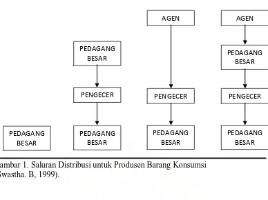 Gambar 1. Saluran Distribusi untuk Produsen Barang Konsumsi (Swastha. B, 1999). 