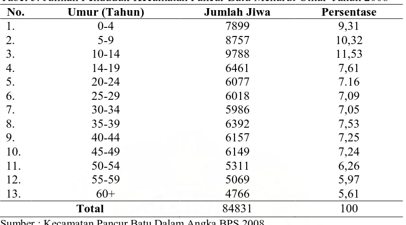 Tabel 5. Jumlah Penduduk Kecamatan Pancur Batu Menurut Umur Tahun 2008 No. Umur (Tahun) Jumlah Jiwa Persentase 