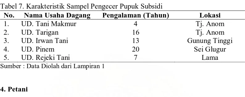 Tabel 7. Karakteristik Sampel Pengecer Pupuk Subsidi No. Nama Usaha Dagang Pengalaman (Tahun) 