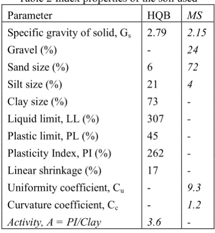 Table 2 Index properties of the soil used 