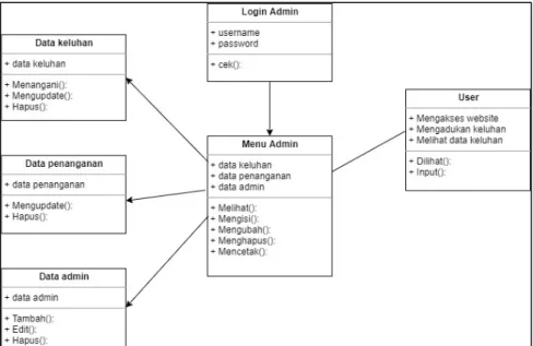 Gambar 4. Class diagram sistem pengaduan  3.2.4  Activity Diagram 