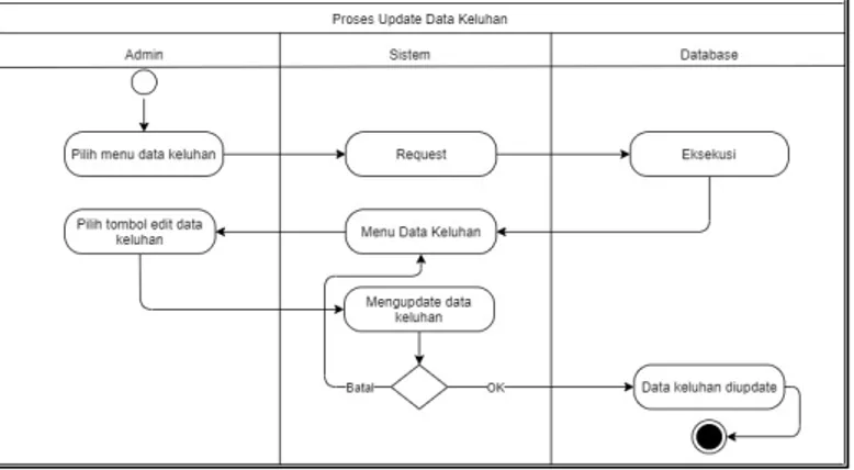 Gambar 7. Activity diagram proses hapus data keluhan 
