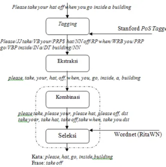 Gambar 1.  Proses penentuan frase
