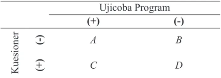 Tabel 3. Pengukuran precision dan recall Ujicoba Program