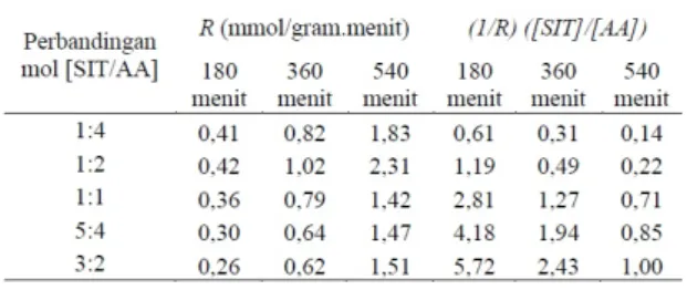 Tabel 5. Hasil analisis R vs [SIT]/[AA] dan (1/R) ([SIT]/[AA]) vs [SIT]/[AA] tiap durasi waktu reaksi siklisasi-asetilasi sitronelal dengan anhidrida asam asetat menggunakan katalis Zr 4+ -zeolit beta