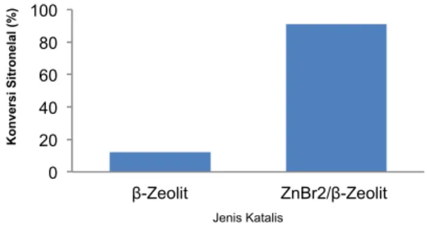 Gambar  11.  Kuantitas  produk  reaksi  konversi  sitronelal  dengan  katalis  ZnBr 2  /β-Zeolit pada 120  0 C   