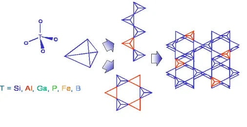 Gambar 2.4  Struktur tetrahedral zeolit. Susunan tetrahedral ini menentukan  struktur kristal dan spesifikasi zeolit (Schmidt, 2007)
