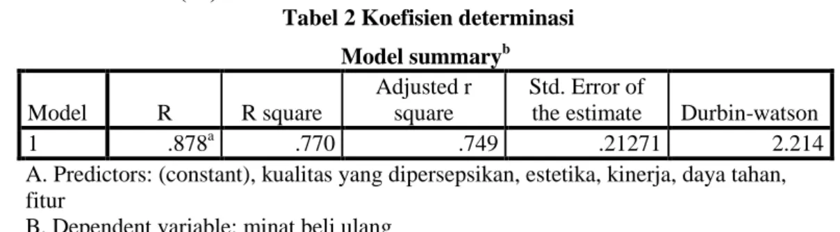 Tabel 2 Koefisien determinasi  Model summary b