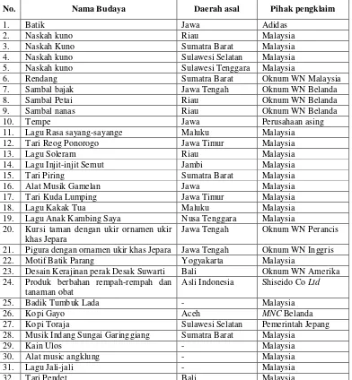 Tabel 1. Daftar Artefak Budaya Indonesia yang Diduga Dicuri, Dipatenkan, Diklaim, dan atau Dieksploitasi Secara Komersial 