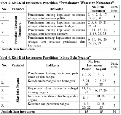 Tabel 3. Kisi-Kisi Instrumen Penelitian “Pemahaman Wawasan Nusantara” 