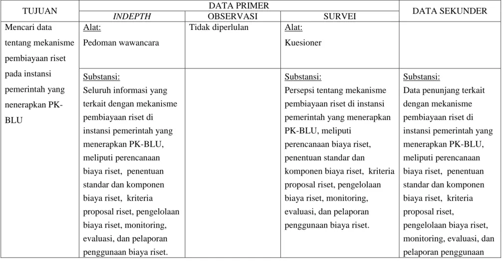 Tabel 3.3 Matriks Pengumpulan Data 