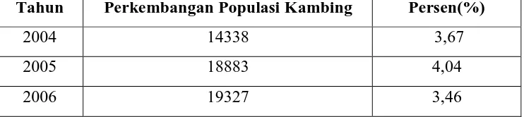 Tabel 1.3   Perkembangan Populasi Ternak Kambing Perkecamatan di                       Kabupaten  Karo 