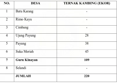 Tabel 1.4.   Populasi Ternak Kambing Perdesa di Kecamatan Payung 