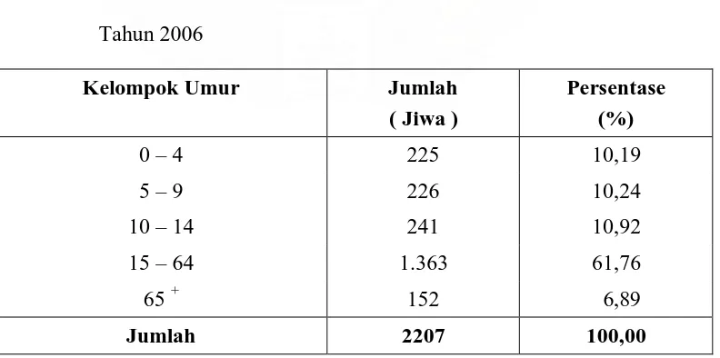 Tabel 4.1  Tata Guna Tanah Desa,  Tahun 2006 