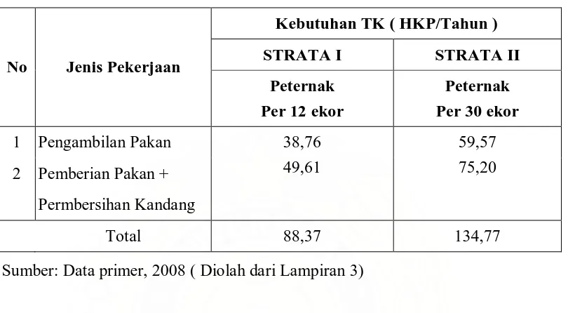 Tabel 5.2   Kebutuhan Tenaga Kerja ( HKP/Tahun) 
