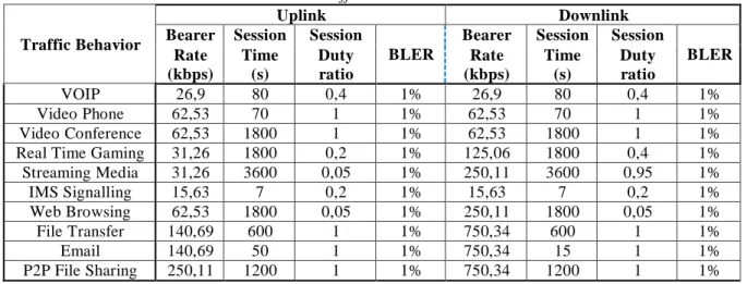 Tabel 2 Traffic Model Parameter 