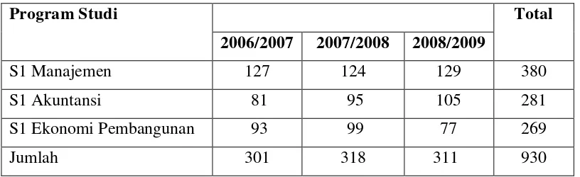 Tabel 4. Mahasiswa S1 Reguler Fakultas Ekonomi Universitas Lampung Tahun 2006-2008 